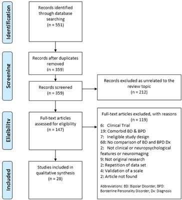 Clinical Features, Neuropsychology and Neuroimaging in Bipolar and Borderline Personality Disorder: A Systematic Review of Cross-Diagnostic Studies